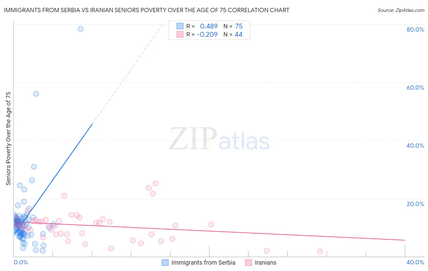 Immigrants from Serbia vs Iranian Seniors Poverty Over the Age of 75