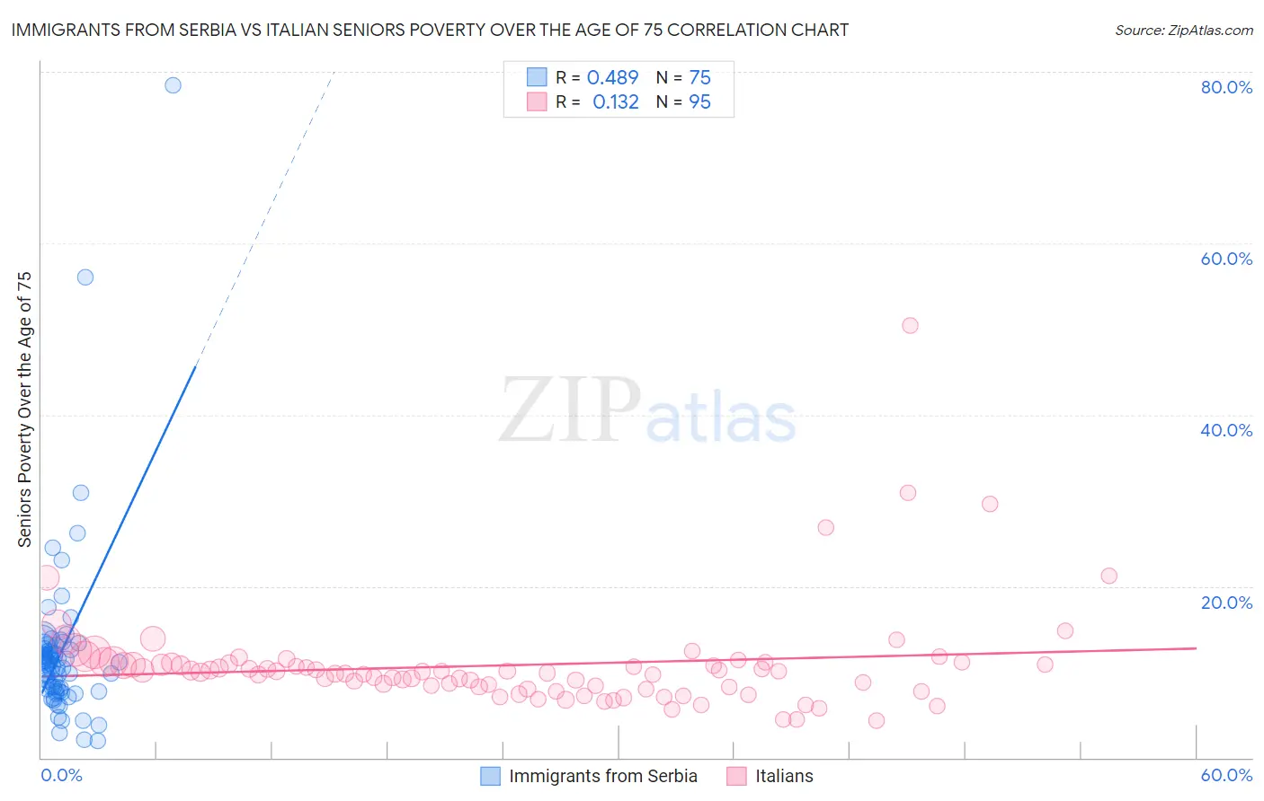 Immigrants from Serbia vs Italian Seniors Poverty Over the Age of 75