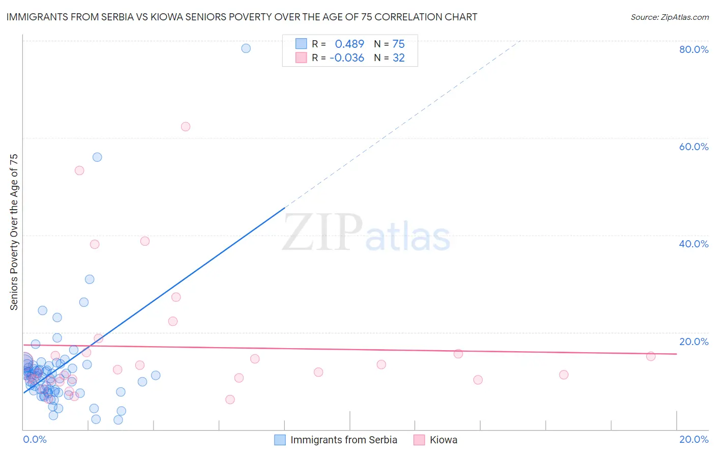 Immigrants from Serbia vs Kiowa Seniors Poverty Over the Age of 75