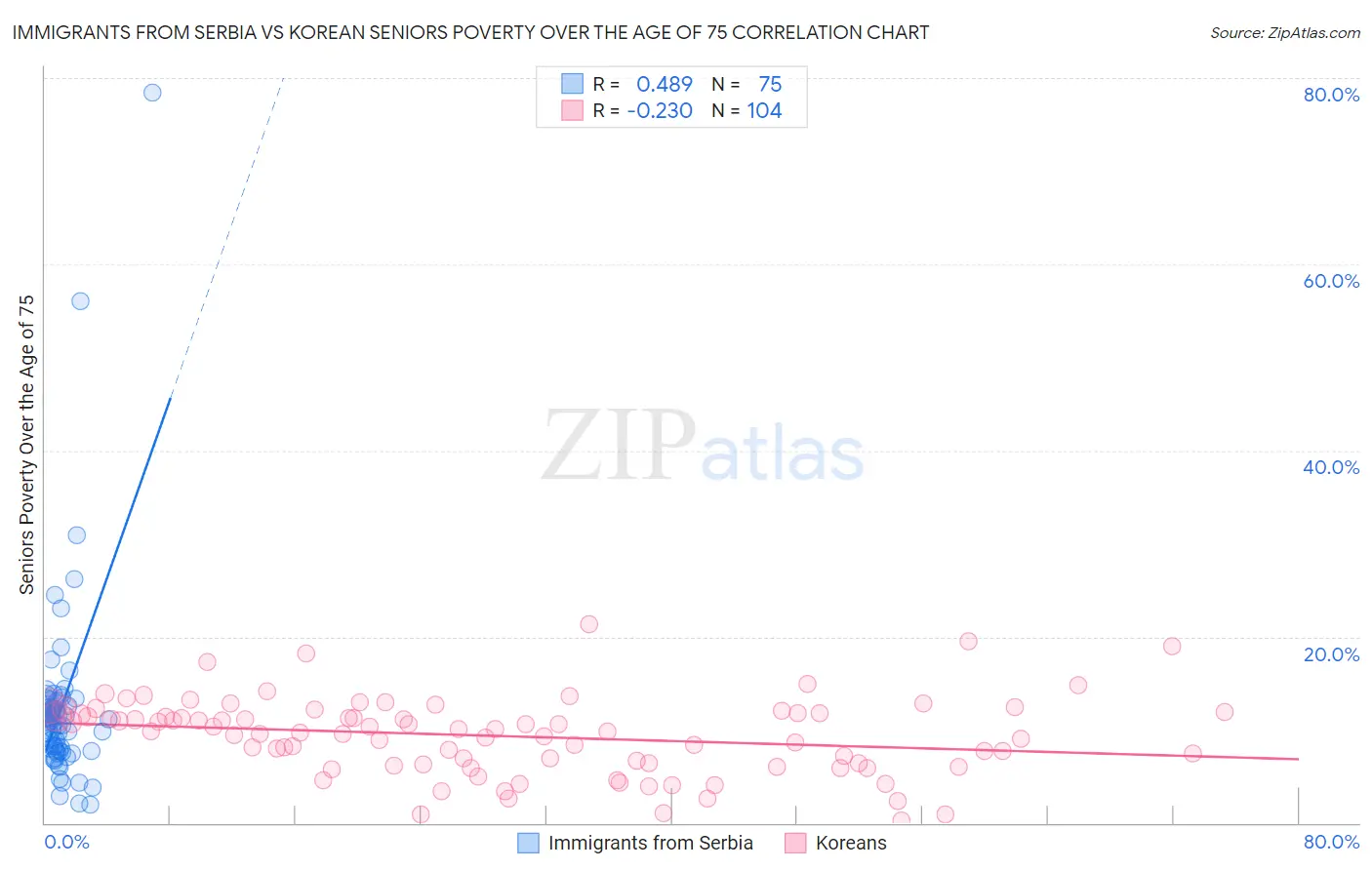 Immigrants from Serbia vs Korean Seniors Poverty Over the Age of 75