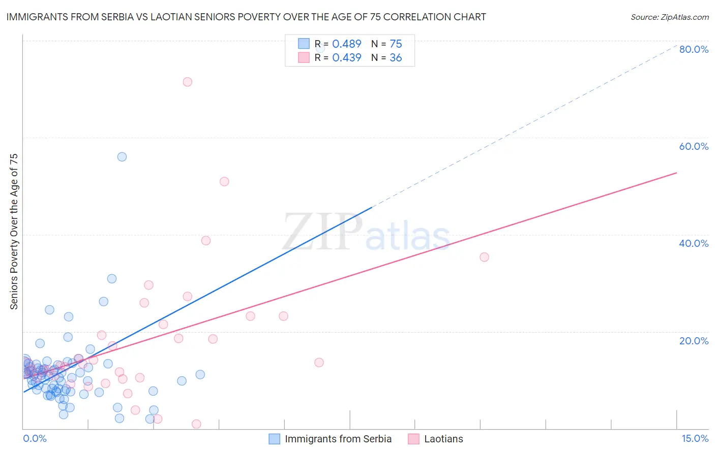 Immigrants from Serbia vs Laotian Seniors Poverty Over the Age of 75