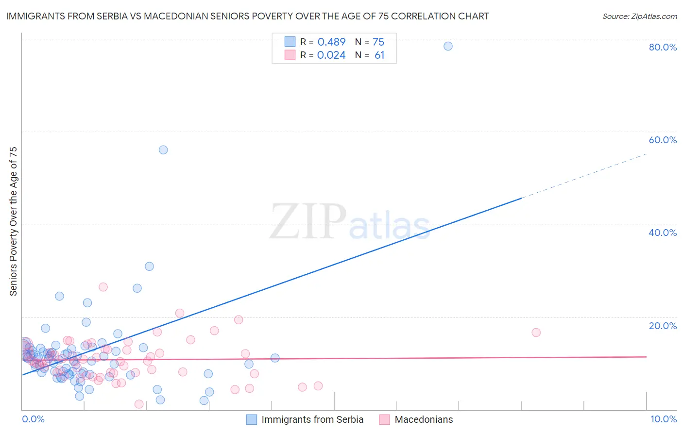 Immigrants from Serbia vs Macedonian Seniors Poverty Over the Age of 75