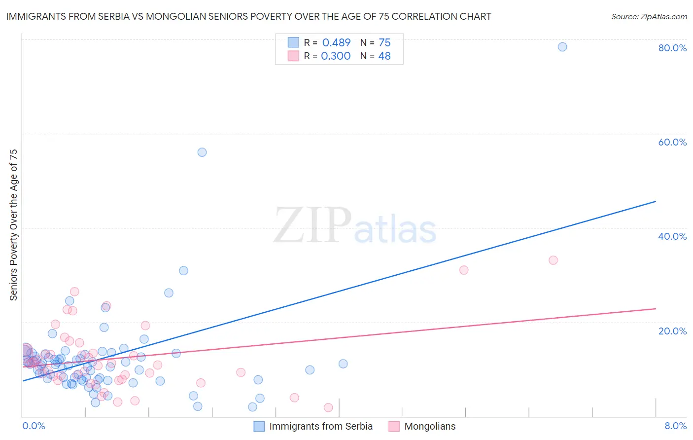 Immigrants from Serbia vs Mongolian Seniors Poverty Over the Age of 75