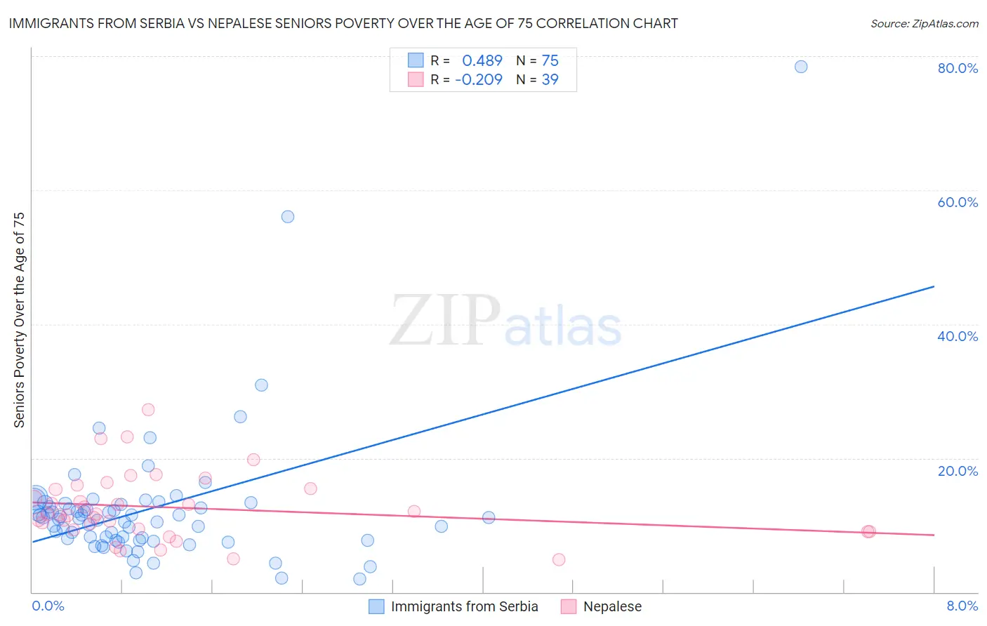 Immigrants from Serbia vs Nepalese Seniors Poverty Over the Age of 75