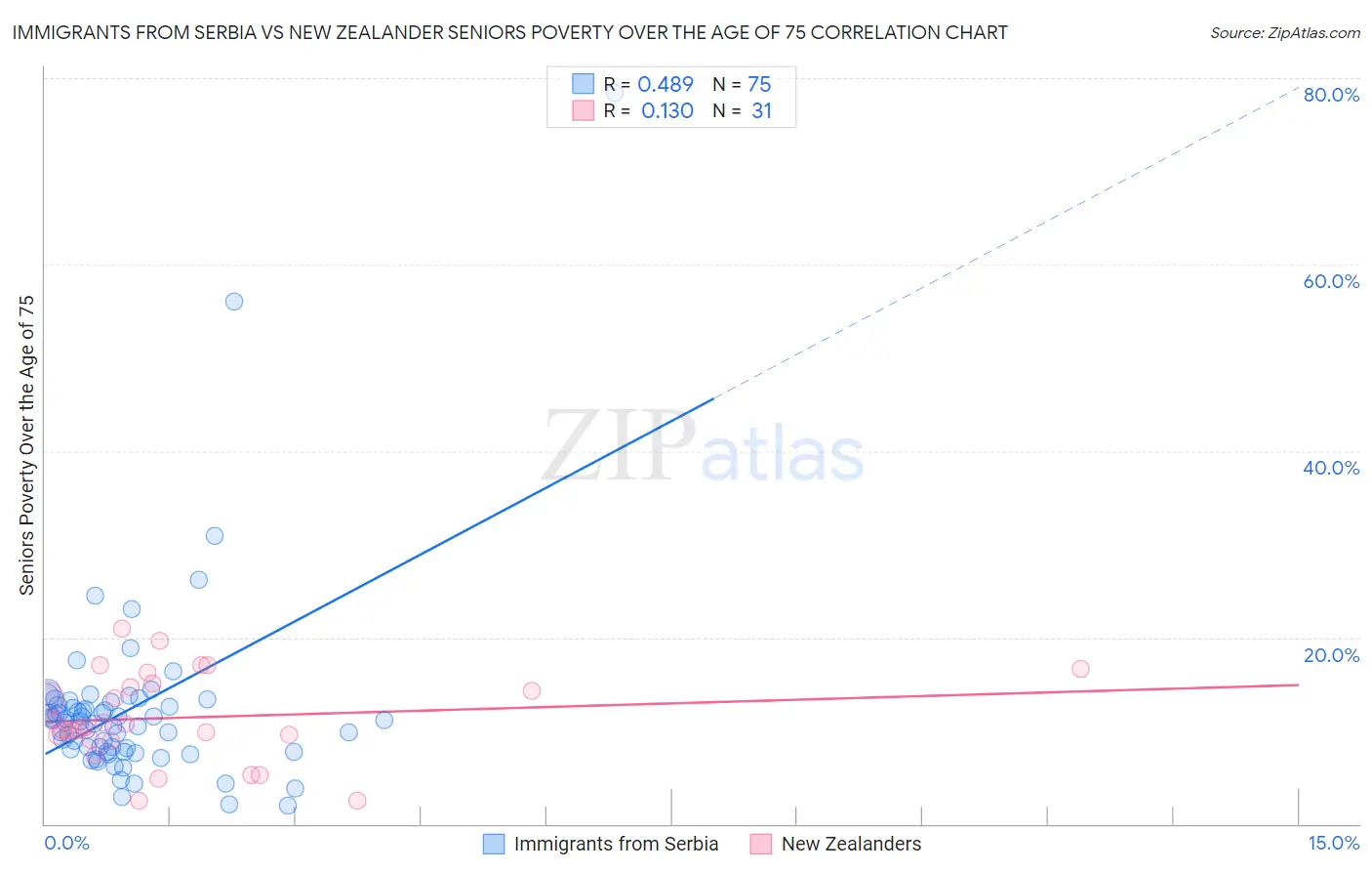 Immigrants from Serbia vs New Zealander Seniors Poverty Over the Age of 75