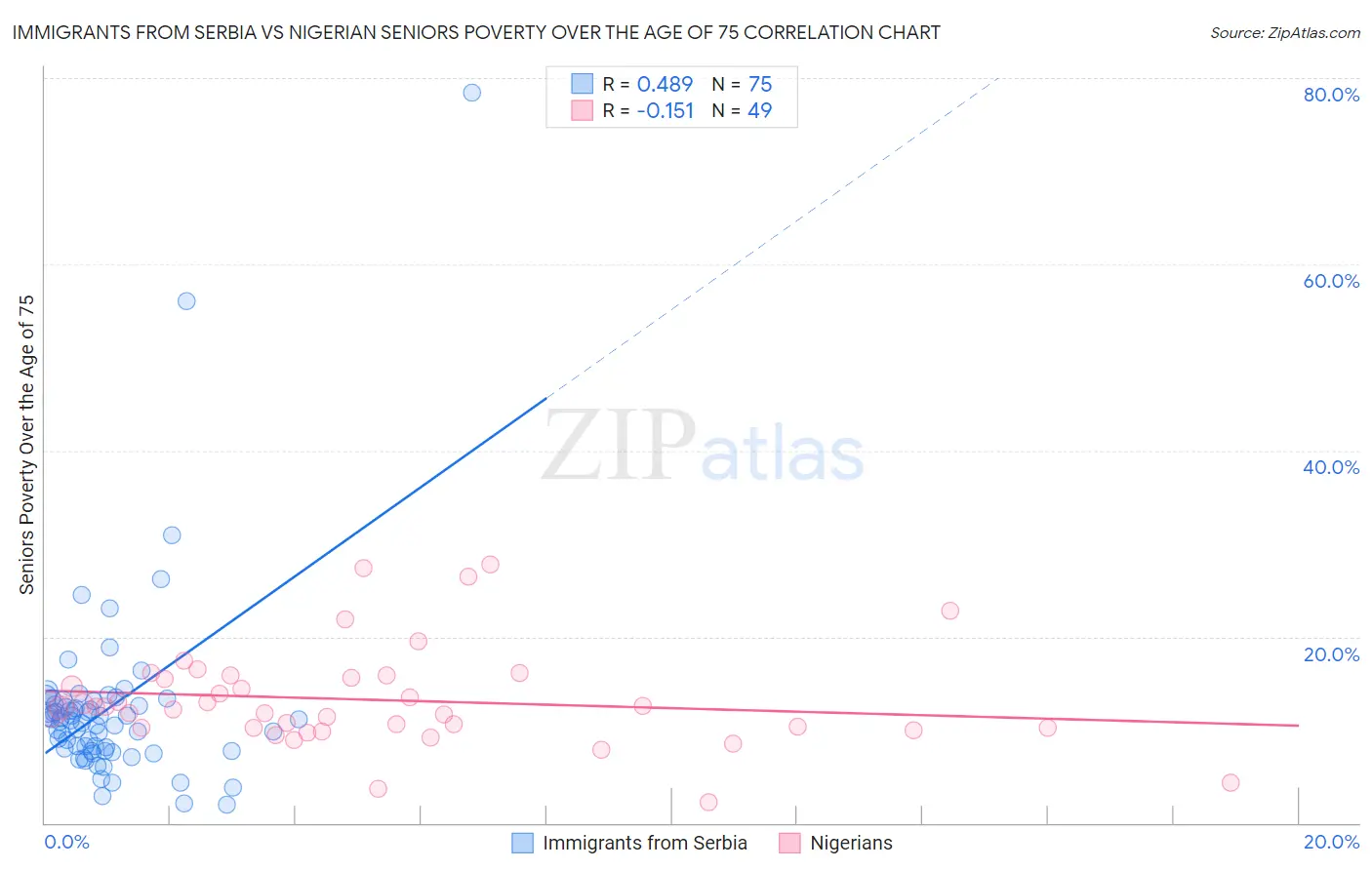 Immigrants from Serbia vs Nigerian Seniors Poverty Over the Age of 75