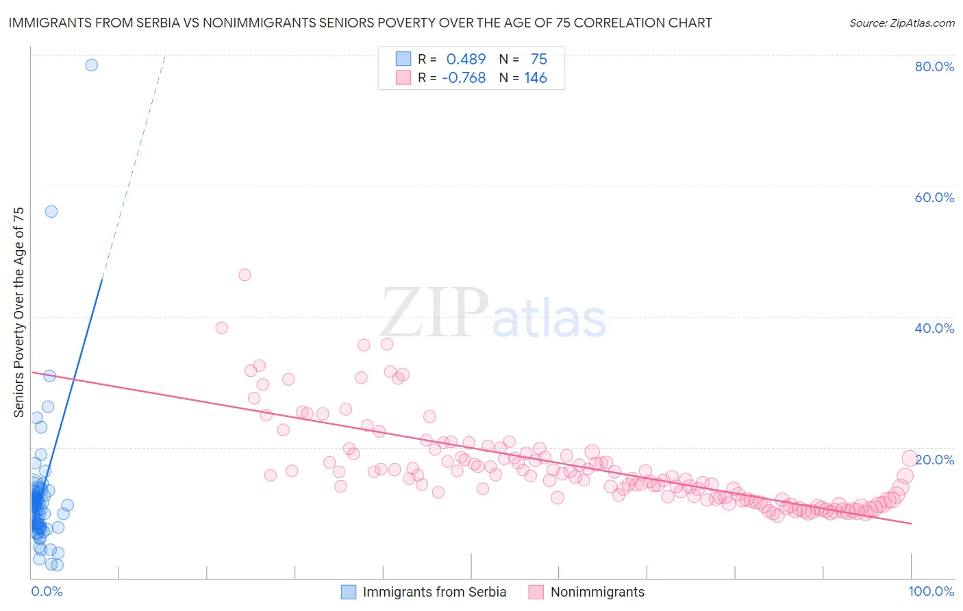 Immigrants from Serbia vs Nonimmigrants Seniors Poverty Over the Age of 75