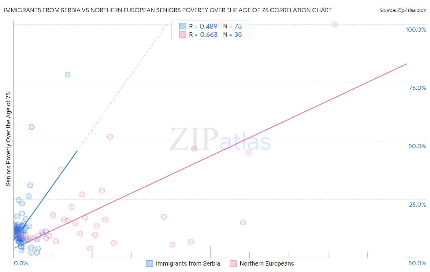 Immigrants from Serbia vs Northern European Seniors Poverty Over the Age of 75