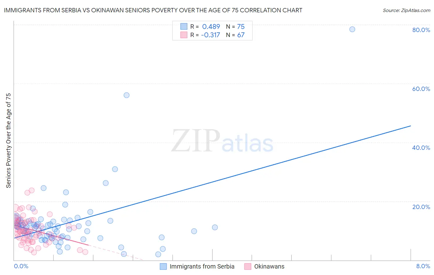 Immigrants from Serbia vs Okinawan Seniors Poverty Over the Age of 75