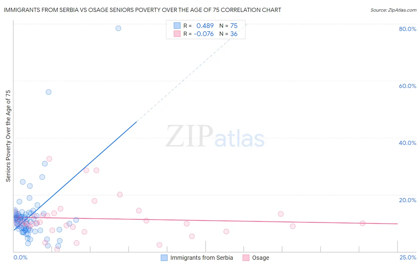 Immigrants from Serbia vs Osage Seniors Poverty Over the Age of 75