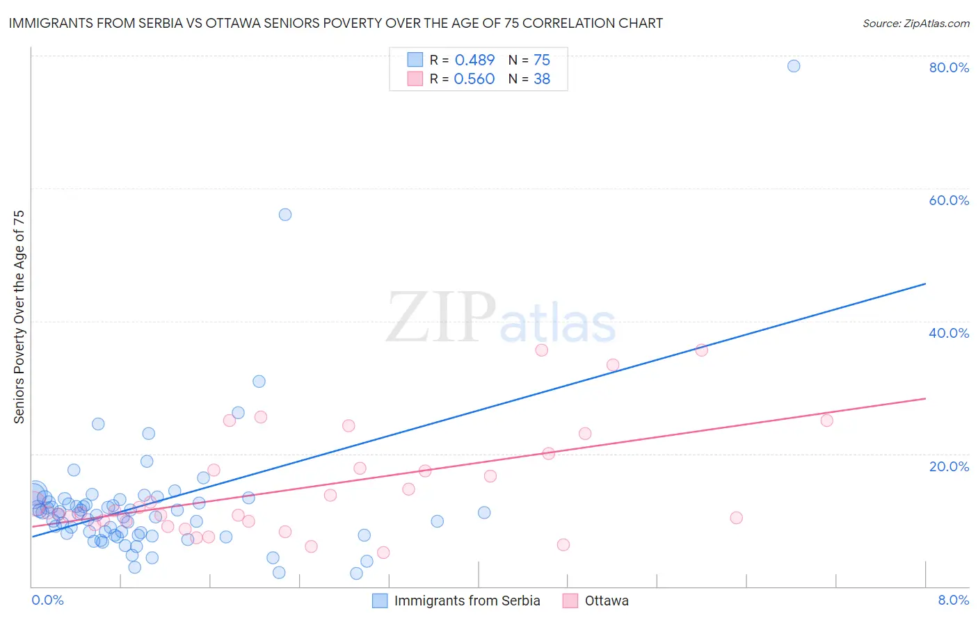 Immigrants from Serbia vs Ottawa Seniors Poverty Over the Age of 75