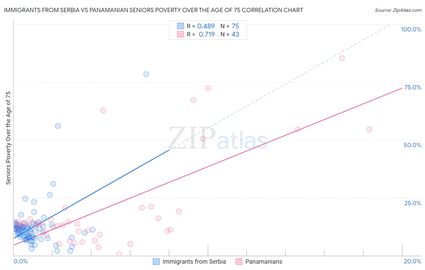 Immigrants from Serbia vs Panamanian Seniors Poverty Over the Age of 75
