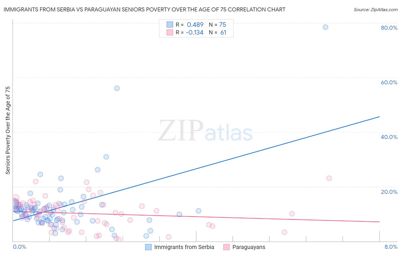Immigrants from Serbia vs Paraguayan Seniors Poverty Over the Age of 75