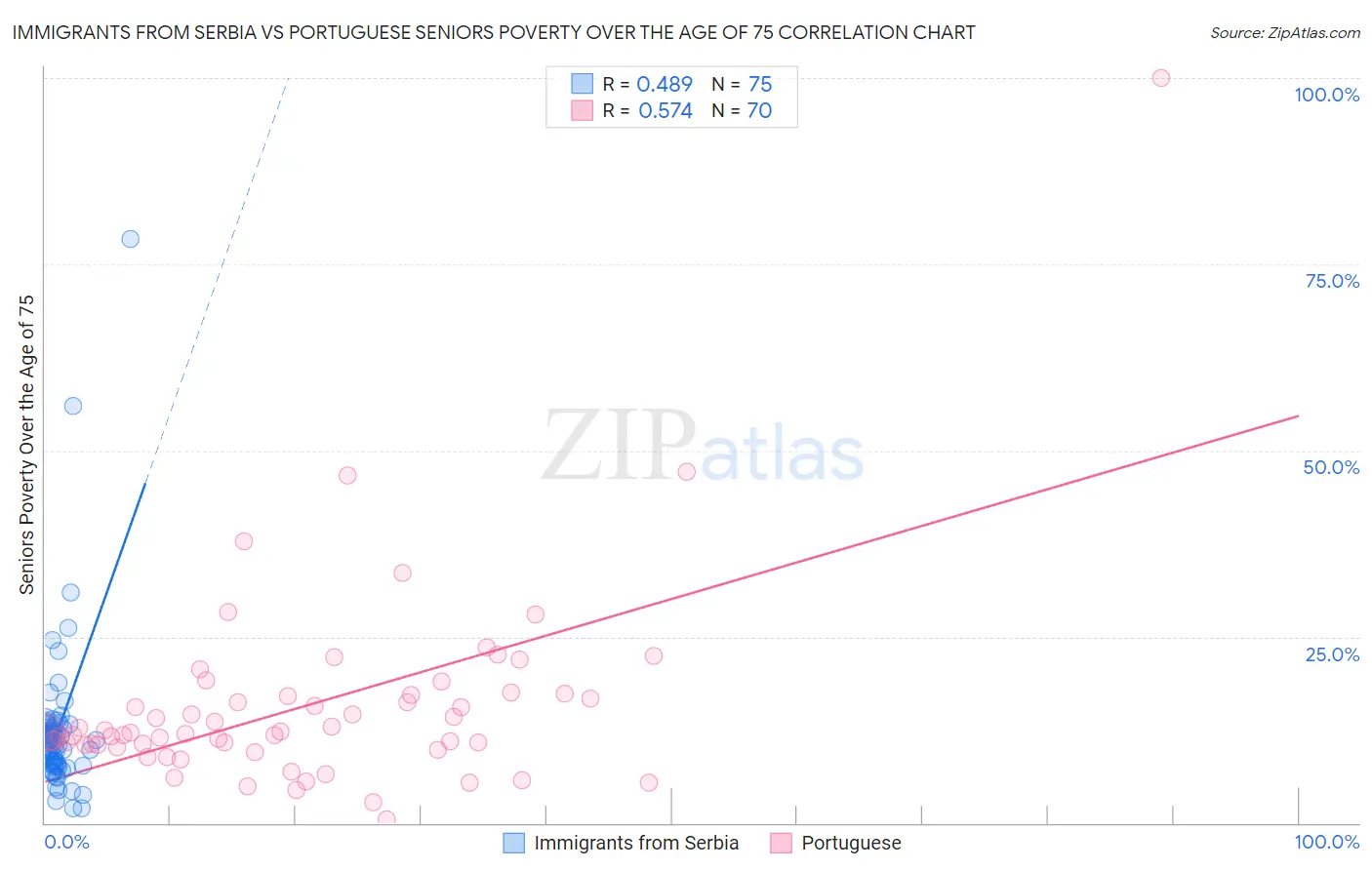 Immigrants from Serbia vs Portuguese Seniors Poverty Over the Age of 75