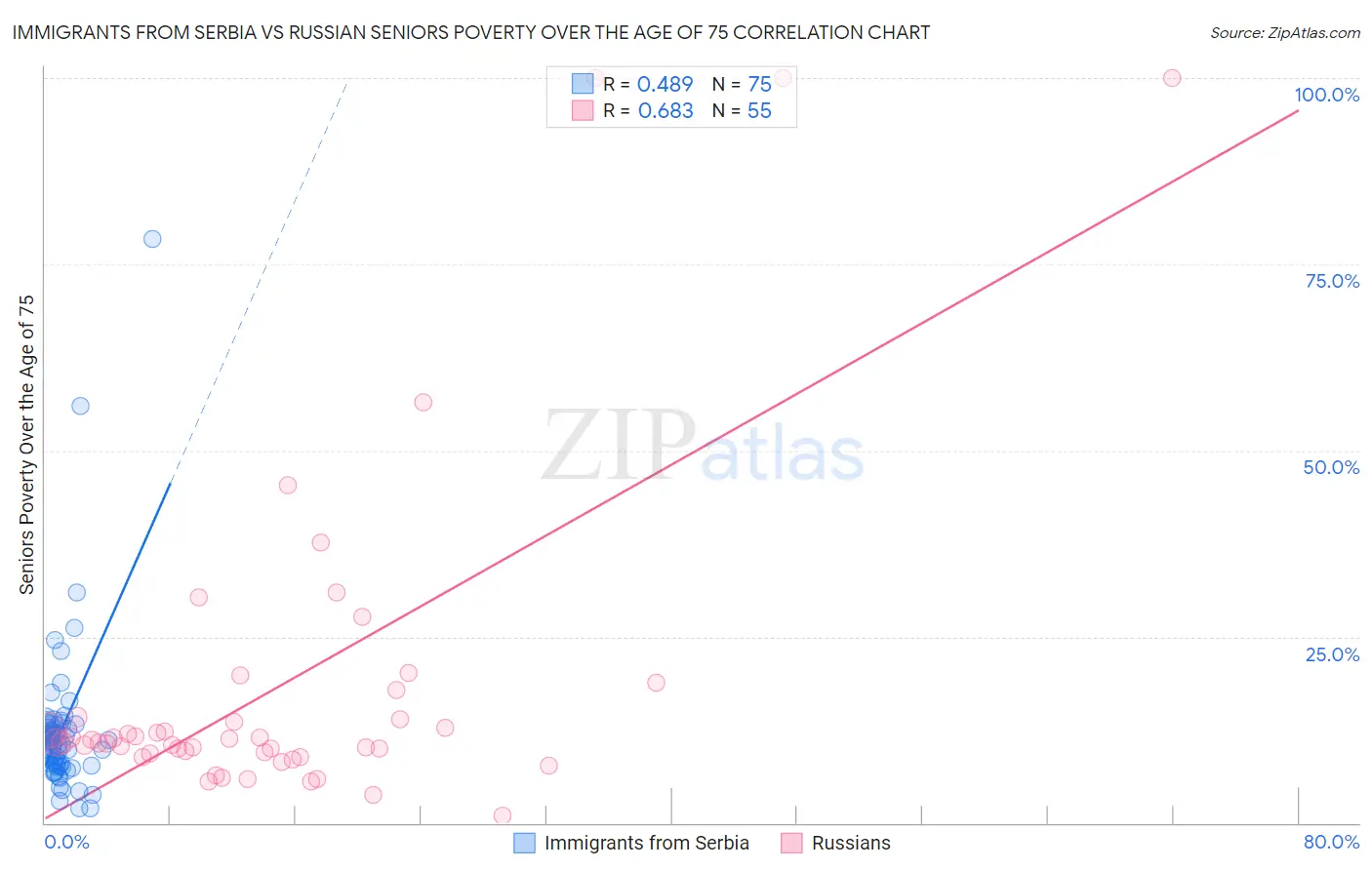 Immigrants from Serbia vs Russian Seniors Poverty Over the Age of 75