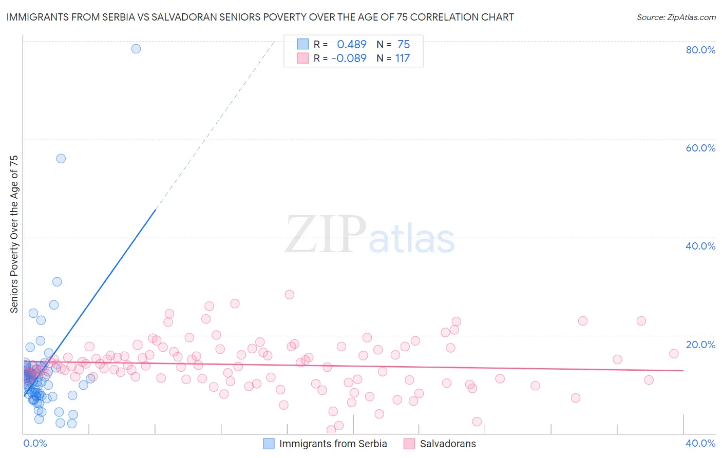 Immigrants from Serbia vs Salvadoran Seniors Poverty Over the Age of 75