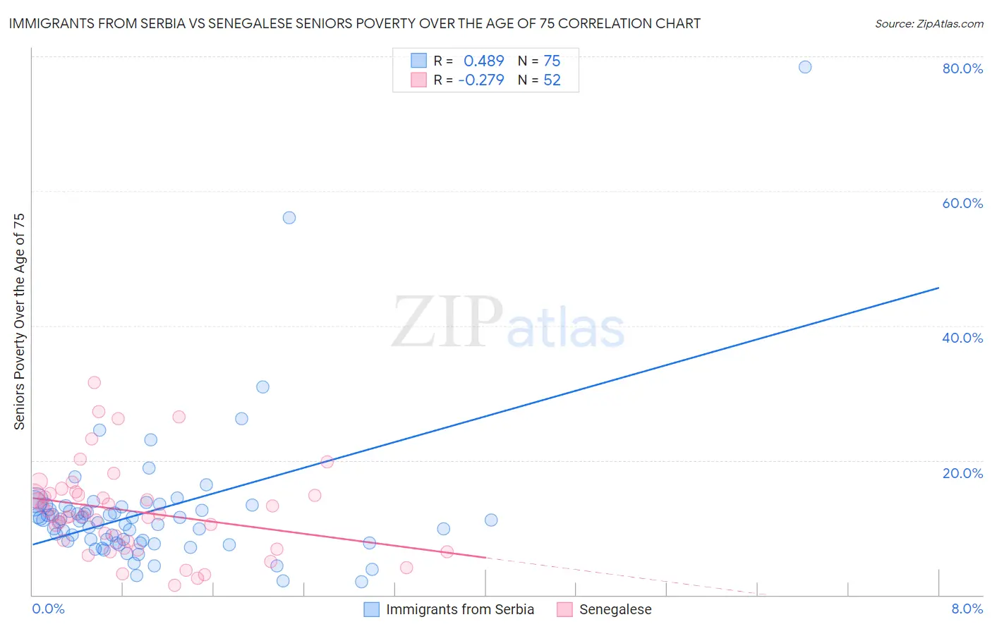 Immigrants from Serbia vs Senegalese Seniors Poverty Over the Age of 75