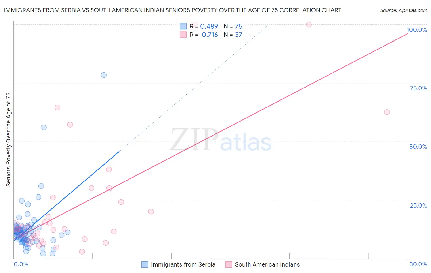 Immigrants from Serbia vs South American Indian Seniors Poverty Over the Age of 75