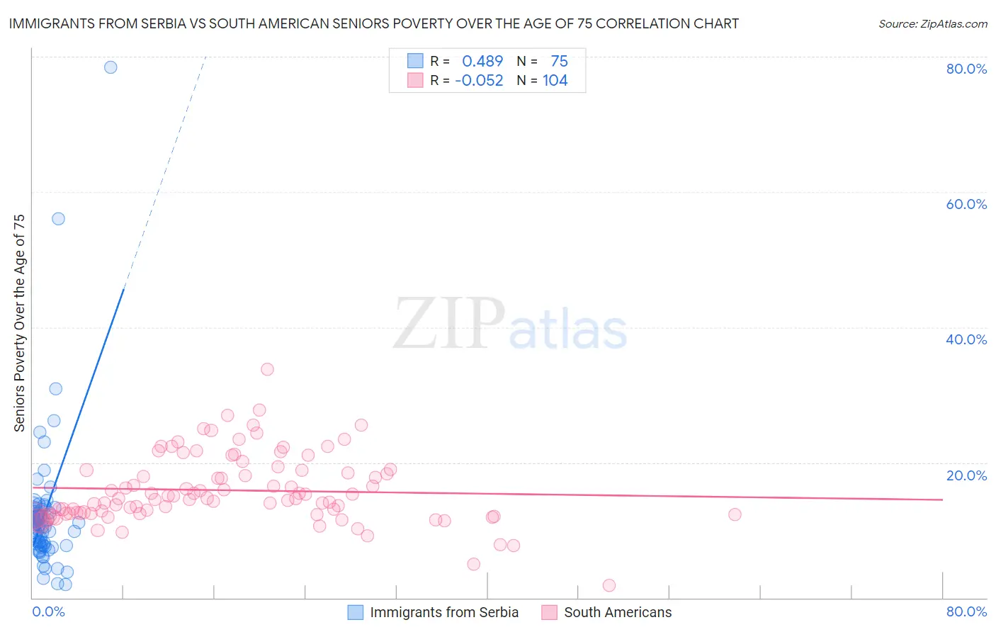 Immigrants from Serbia vs South American Seniors Poverty Over the Age of 75