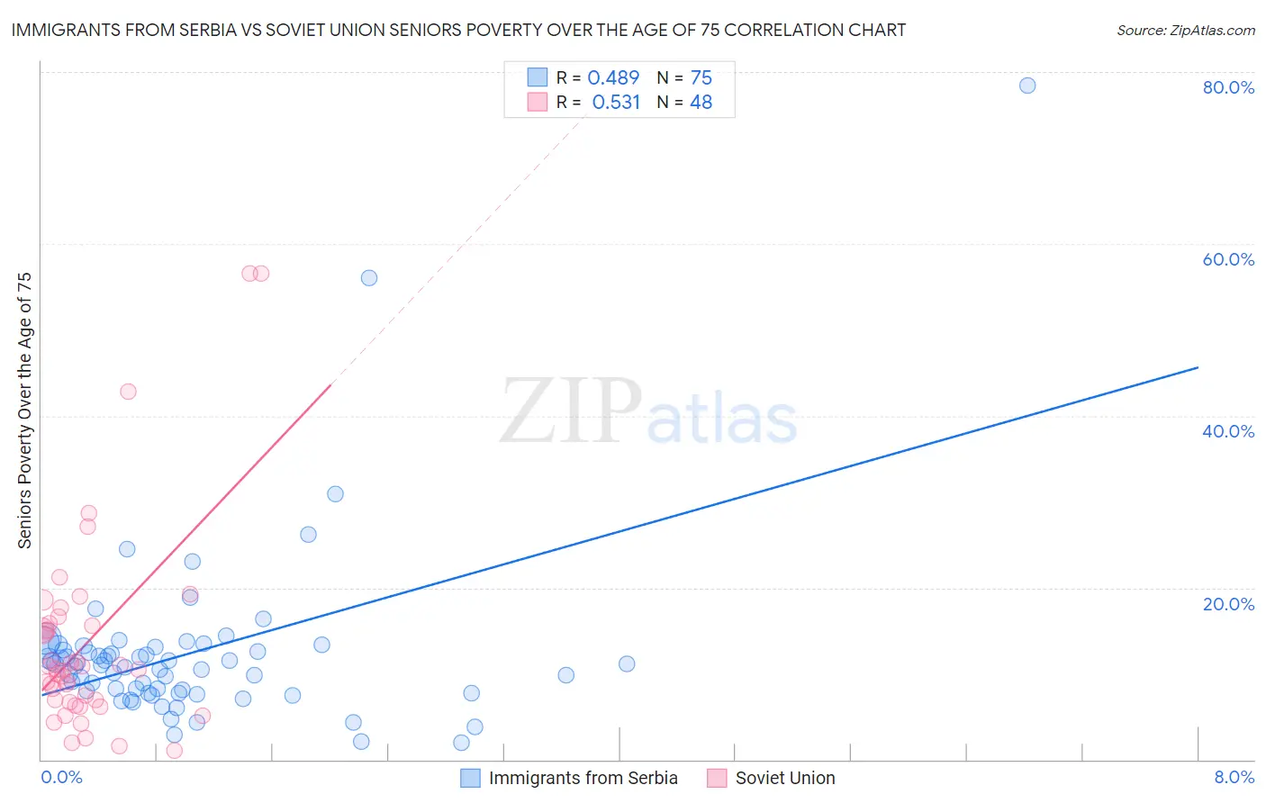 Immigrants from Serbia vs Soviet Union Seniors Poverty Over the Age of 75