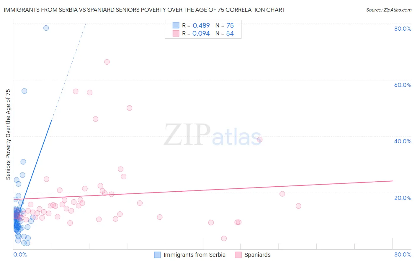Immigrants from Serbia vs Spaniard Seniors Poverty Over the Age of 75