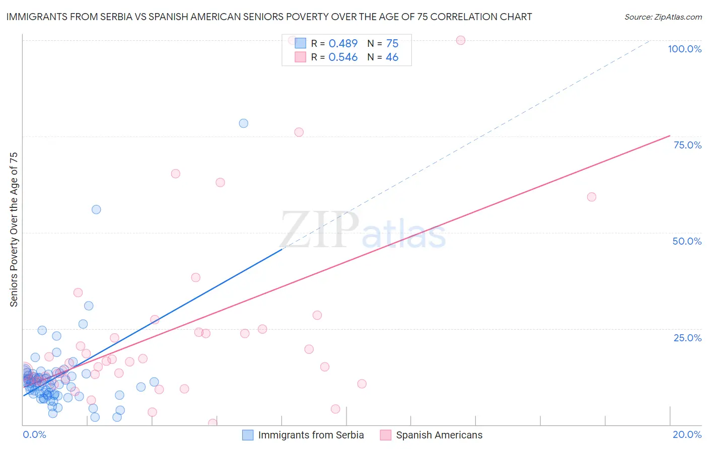 Immigrants from Serbia vs Spanish American Seniors Poverty Over the Age of 75