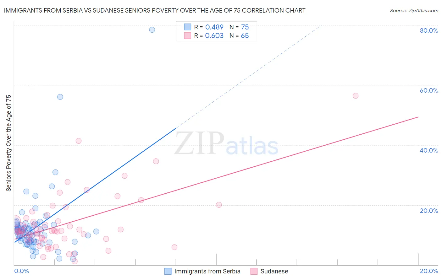 Immigrants from Serbia vs Sudanese Seniors Poverty Over the Age of 75