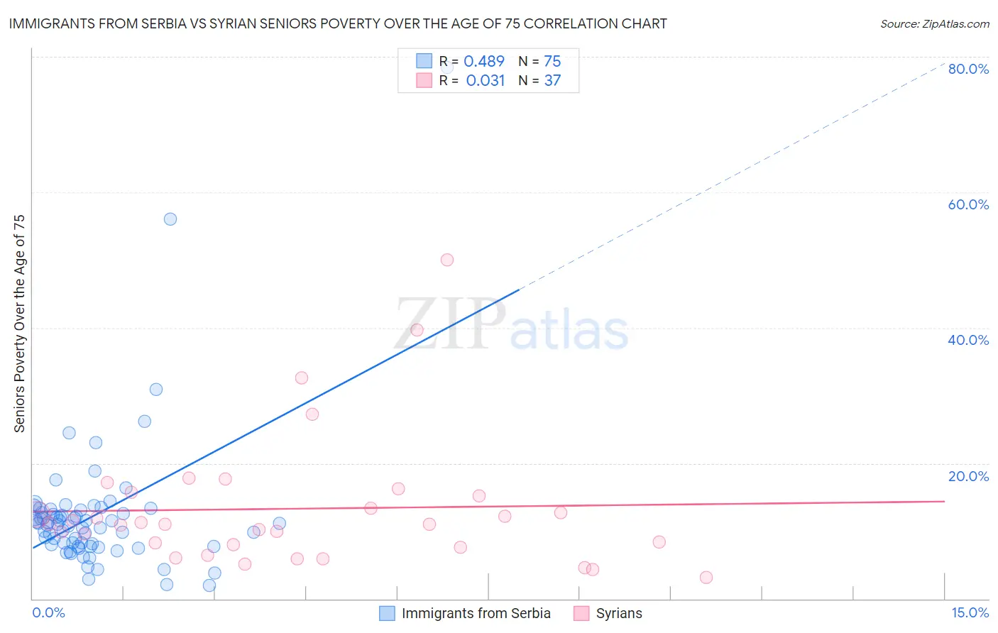 Immigrants from Serbia vs Syrian Seniors Poverty Over the Age of 75