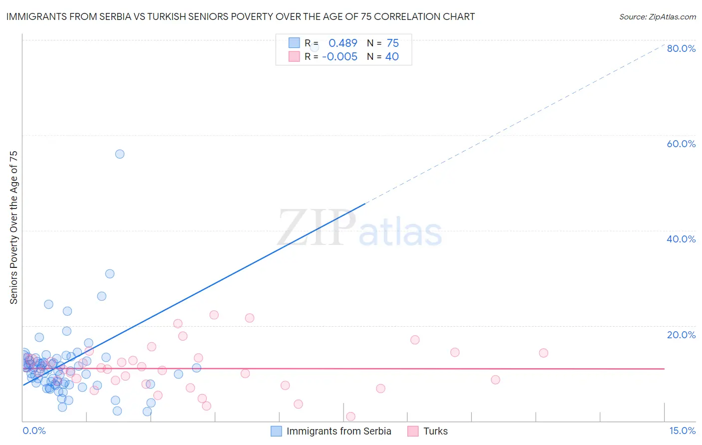 Immigrants from Serbia vs Turkish Seniors Poverty Over the Age of 75