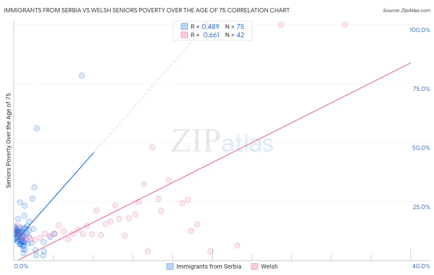 Immigrants from Serbia vs Welsh Seniors Poverty Over the Age of 75