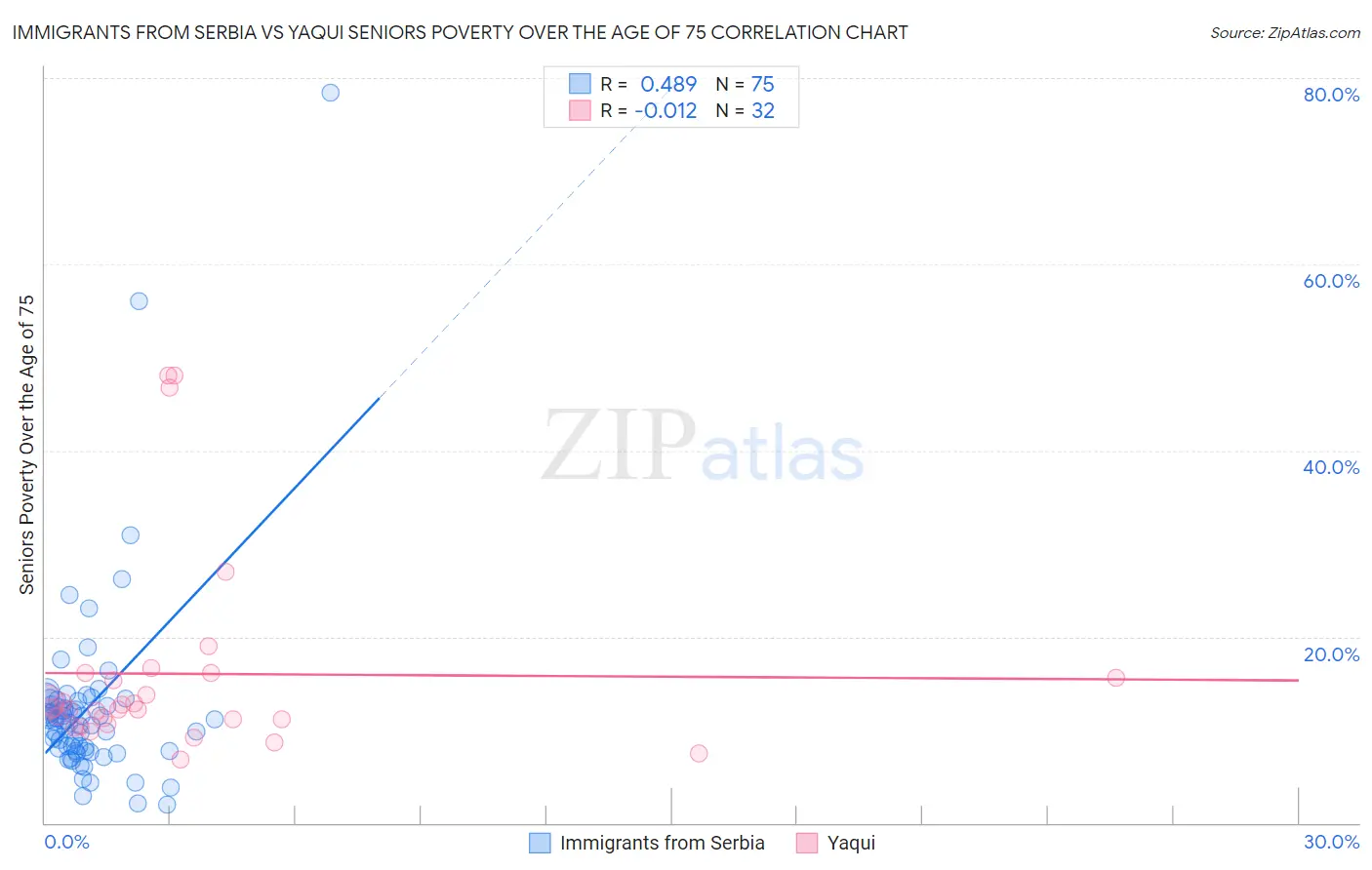 Immigrants from Serbia vs Yaqui Seniors Poverty Over the Age of 75