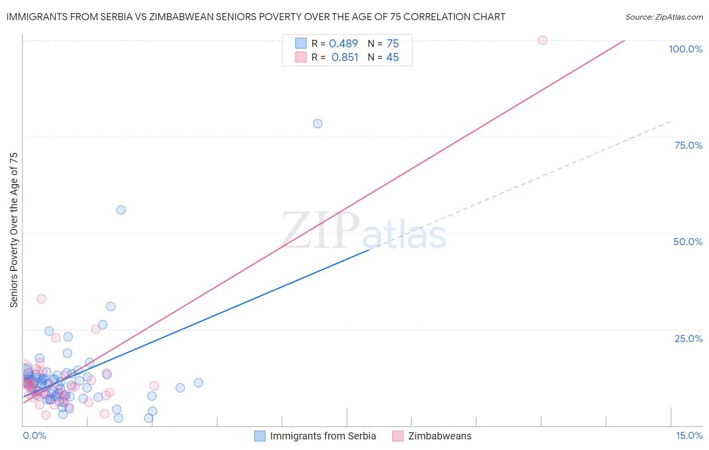 Immigrants from Serbia vs Zimbabwean Seniors Poverty Over the Age of 75