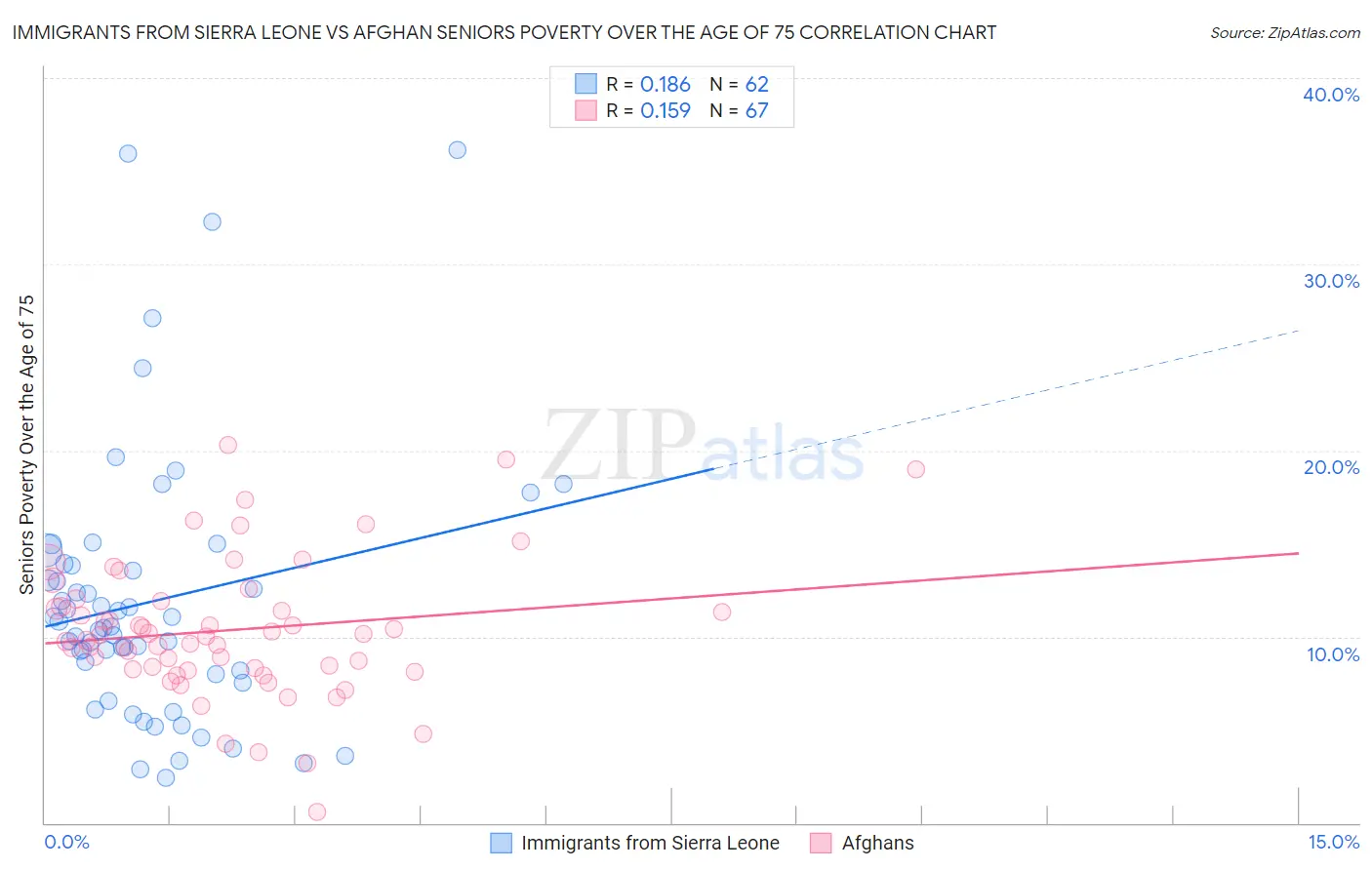 Immigrants from Sierra Leone vs Afghan Seniors Poverty Over the Age of 75