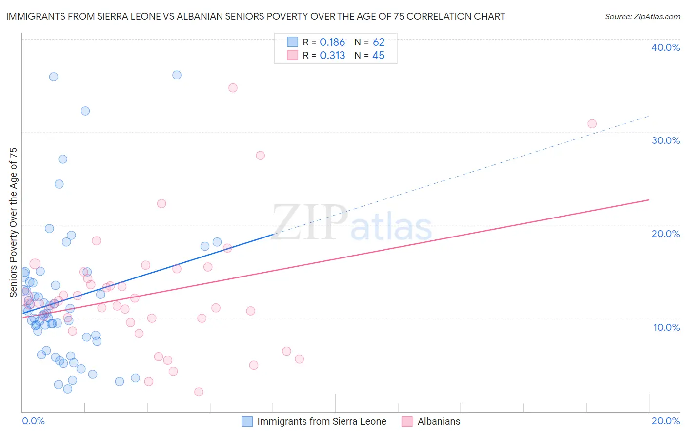 Immigrants from Sierra Leone vs Albanian Seniors Poverty Over the Age of 75