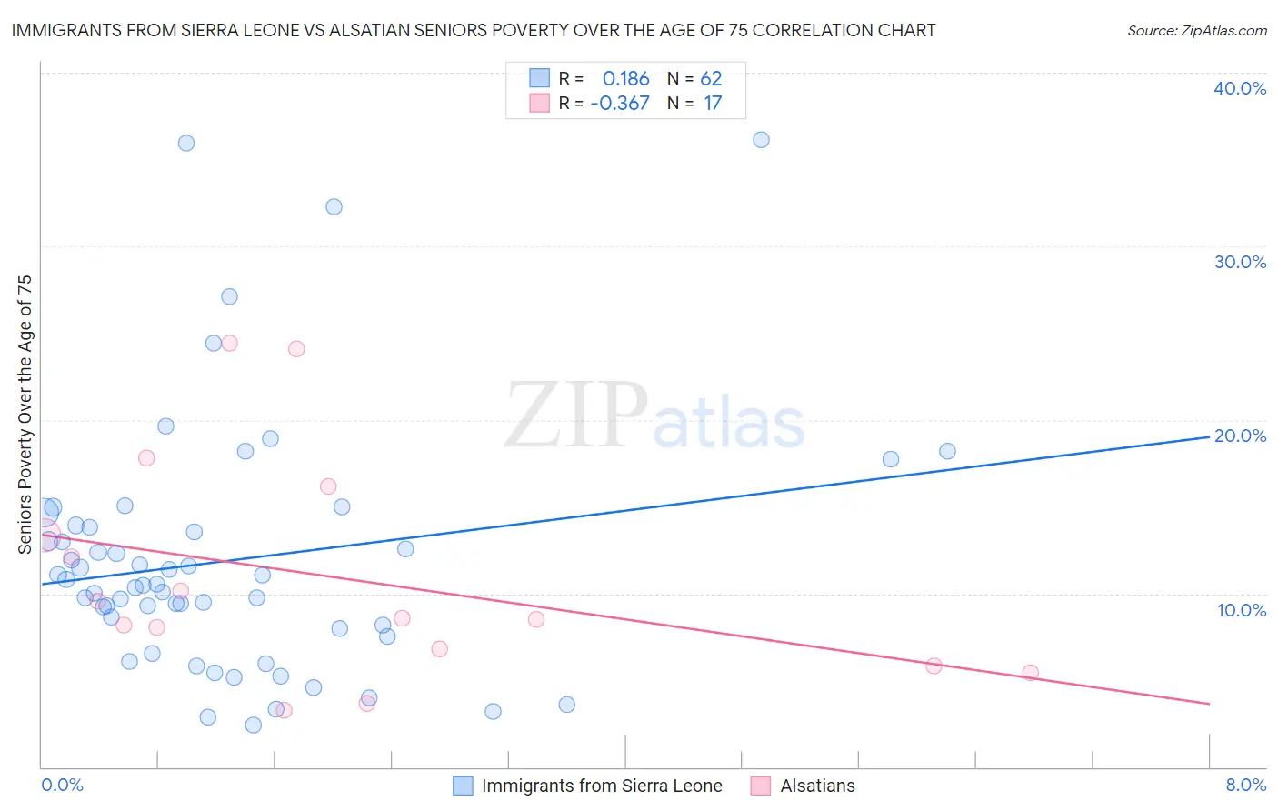 Immigrants from Sierra Leone vs Alsatian Seniors Poverty Over the Age of 75