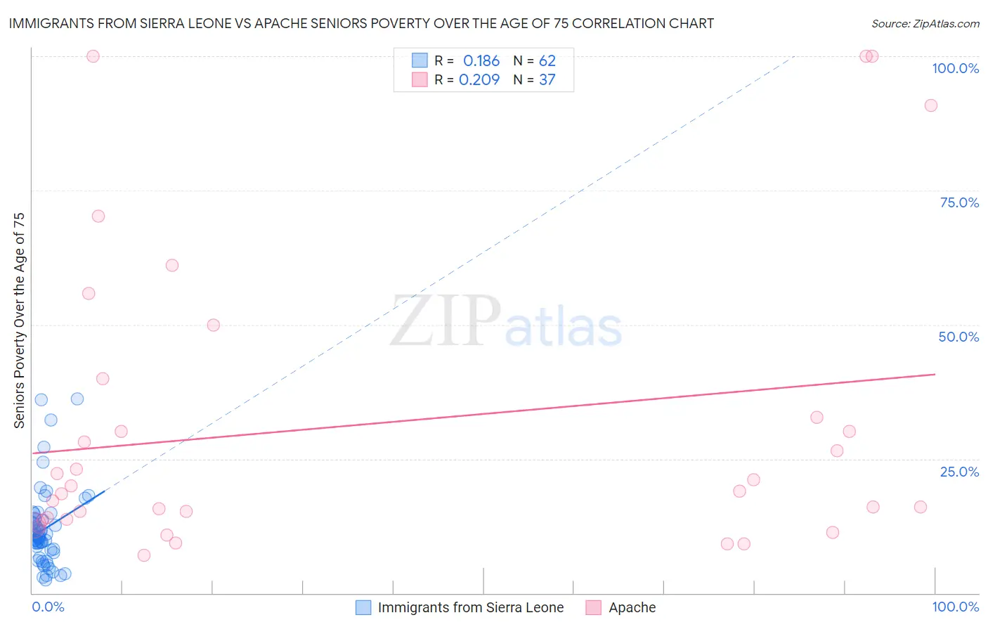 Immigrants from Sierra Leone vs Apache Seniors Poverty Over the Age of 75