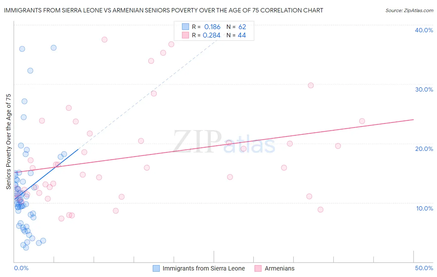 Immigrants from Sierra Leone vs Armenian Seniors Poverty Over the Age of 75