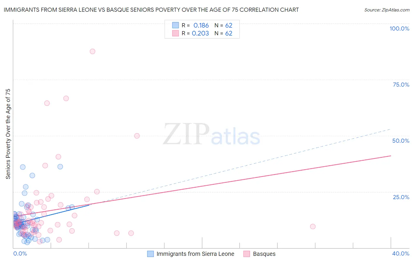 Immigrants from Sierra Leone vs Basque Seniors Poverty Over the Age of 75
