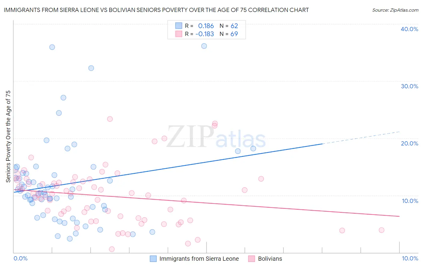 Immigrants from Sierra Leone vs Bolivian Seniors Poverty Over the Age of 75