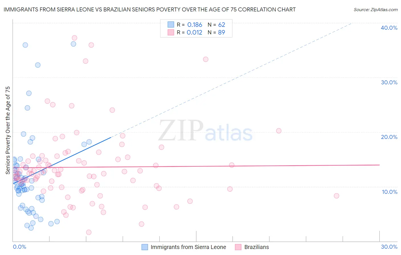Immigrants from Sierra Leone vs Brazilian Seniors Poverty Over the Age of 75