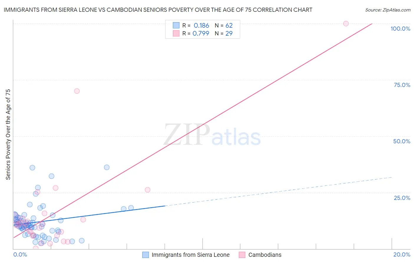 Immigrants from Sierra Leone vs Cambodian Seniors Poverty Over the Age of 75