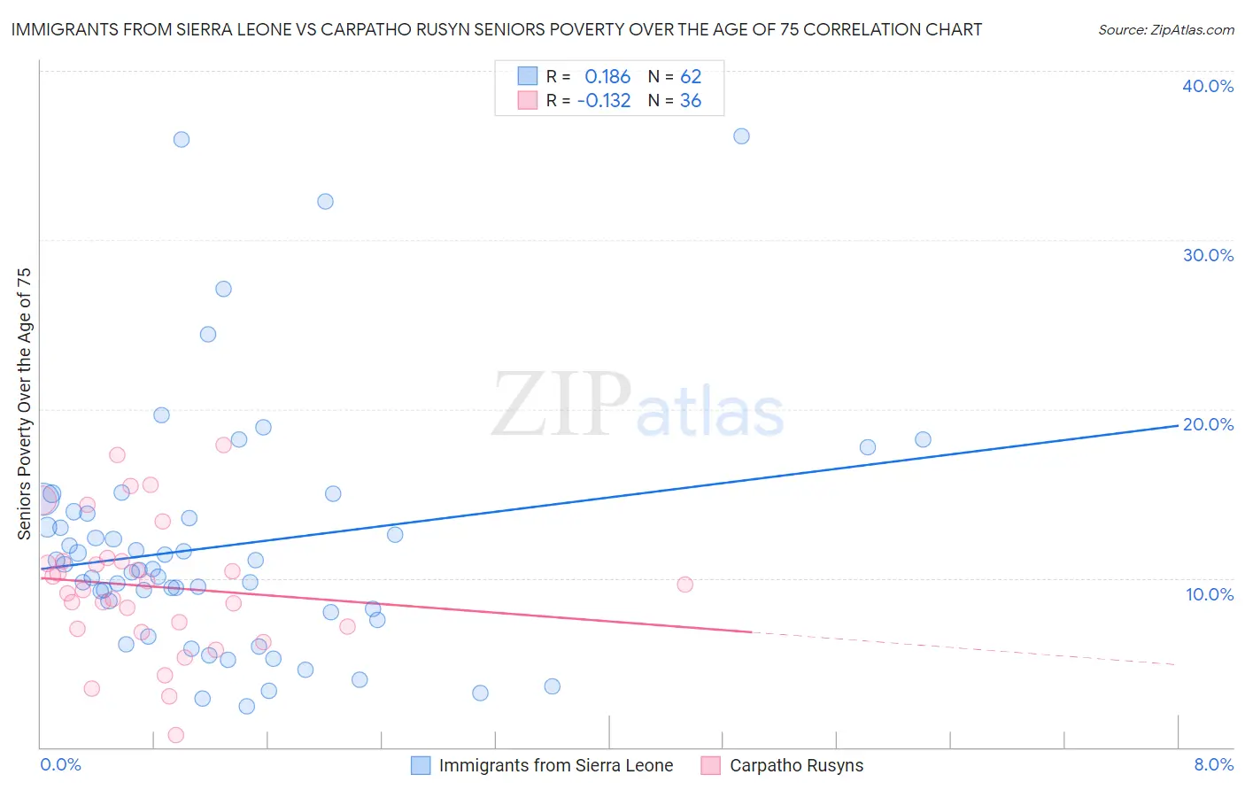 Immigrants from Sierra Leone vs Carpatho Rusyn Seniors Poverty Over the Age of 75