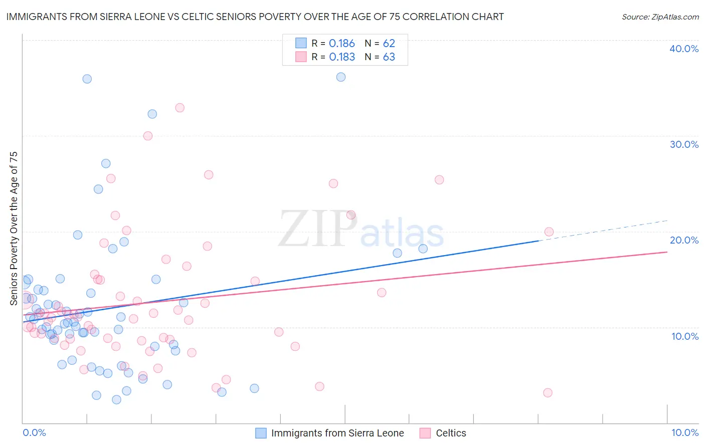 Immigrants from Sierra Leone vs Celtic Seniors Poverty Over the Age of 75