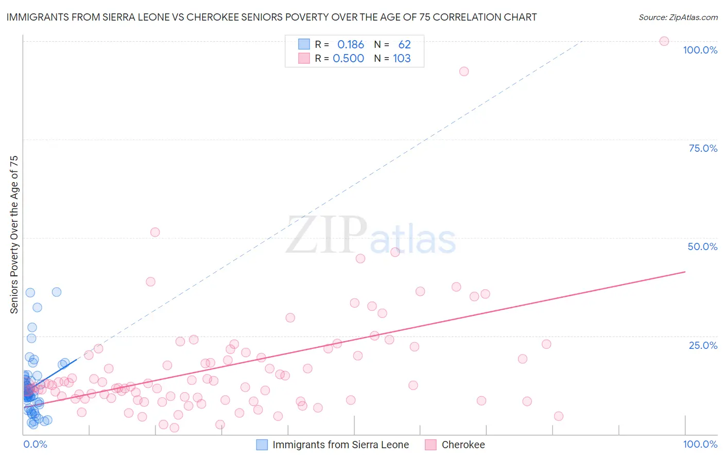 Immigrants from Sierra Leone vs Cherokee Seniors Poverty Over the Age of 75