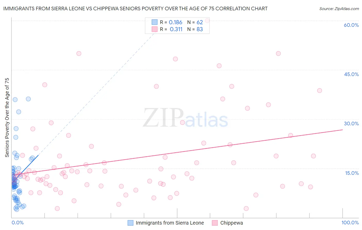 Immigrants from Sierra Leone vs Chippewa Seniors Poverty Over the Age of 75