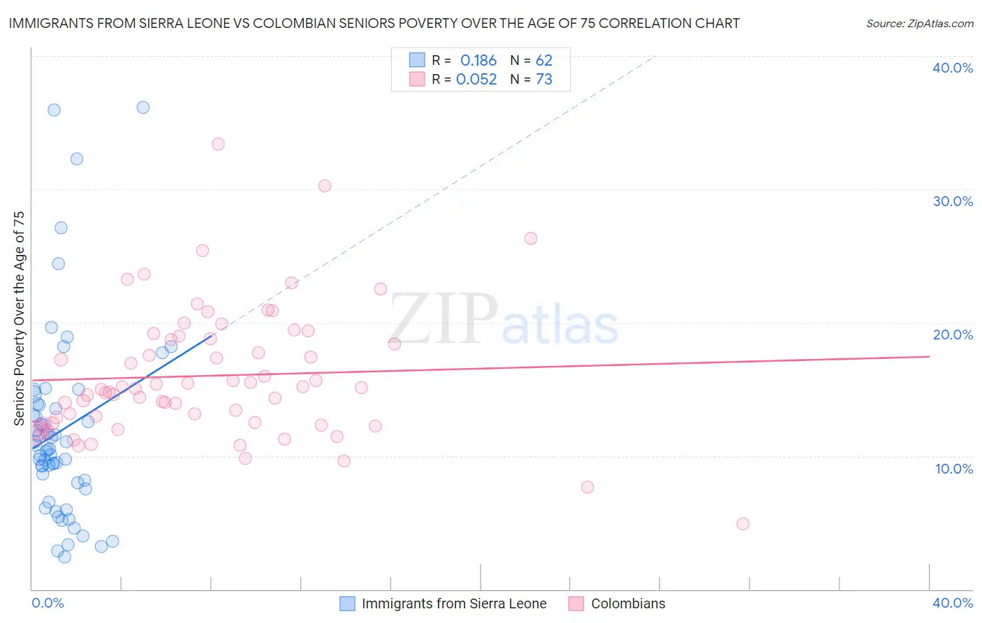 Immigrants from Sierra Leone vs Colombian Seniors Poverty Over the Age of 75