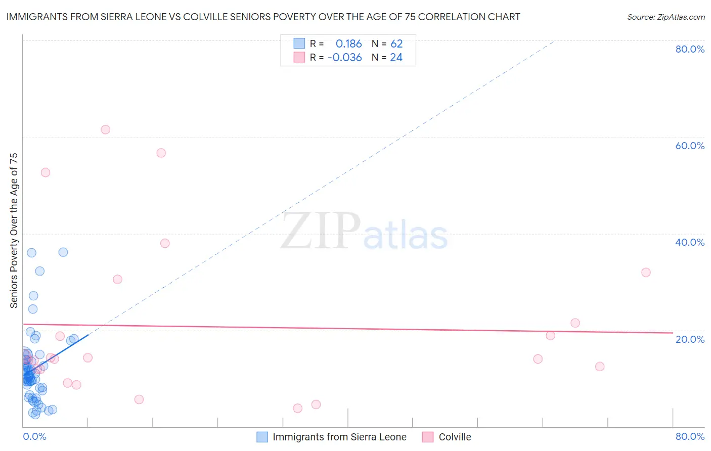 Immigrants from Sierra Leone vs Colville Seniors Poverty Over the Age of 75