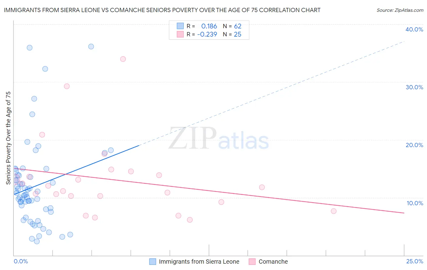 Immigrants from Sierra Leone vs Comanche Seniors Poverty Over the Age of 75