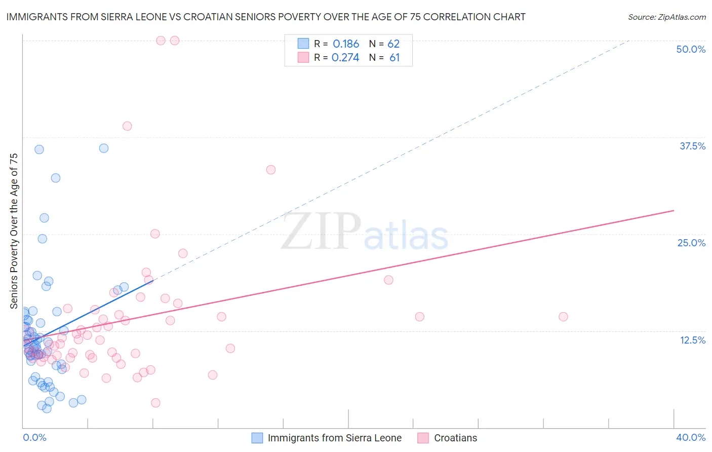 Immigrants from Sierra Leone vs Croatian Seniors Poverty Over the Age of 75