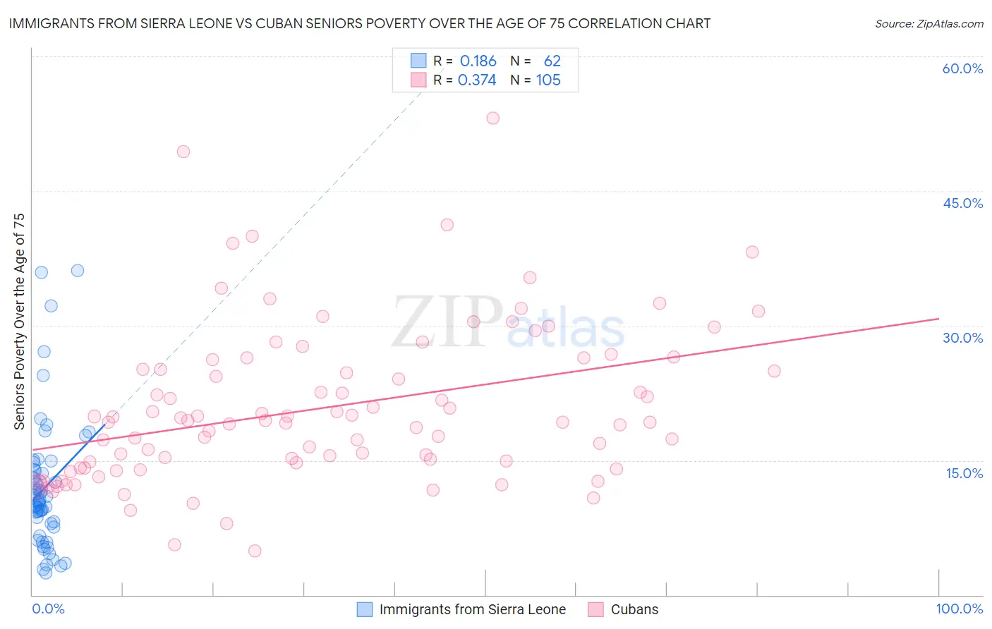 Immigrants from Sierra Leone vs Cuban Seniors Poverty Over the Age of 75